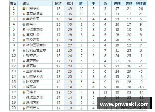 塞维利亚客场大胜塞尔塔，继续领跑西甲积分榜